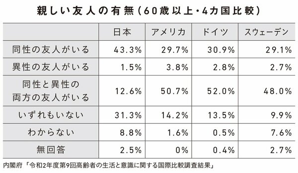 図1:親しい友人の有無(60歳以上・4カ国比較)