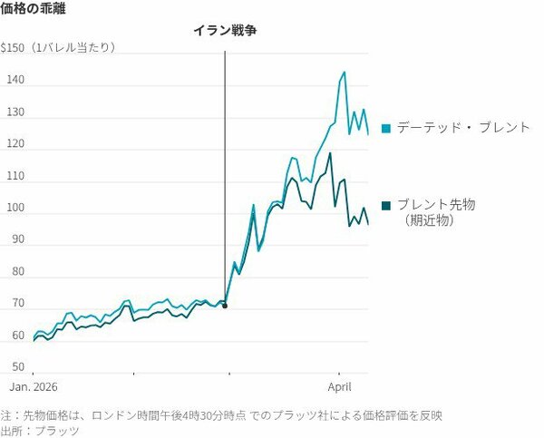 図表:価格の乖離