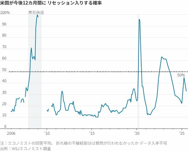 米国が今後12カ月間にリセッション入りする確率