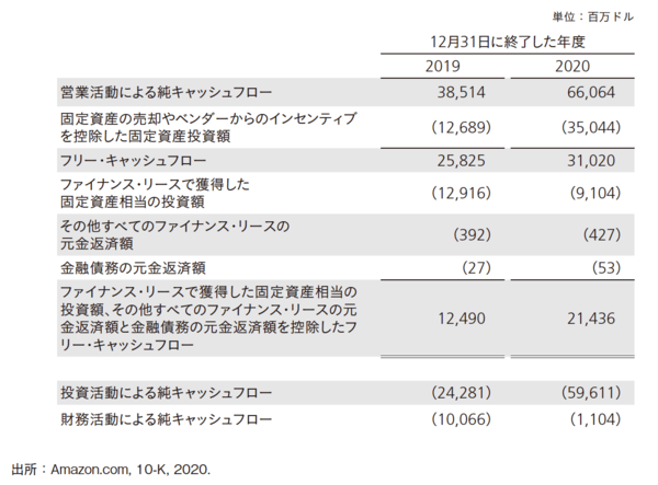 アマゾンが「究極の財務諸表はフリー・キャッシュフロー」だと断言する理由