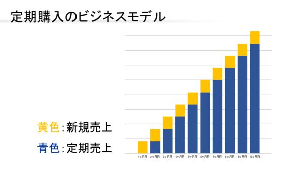 売上の7割を「月初」に確保する“すごい方法”とは？