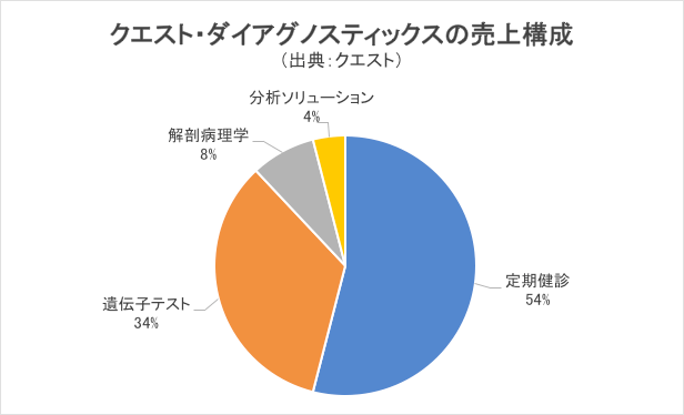クエスト・ダイアグノスティックスの売上構成グラフ