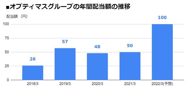 オプティマスグループ（9268）の年間配当額の推移

