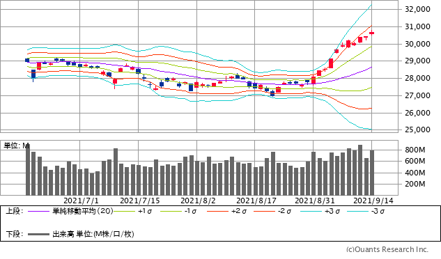 日経平均株価チャート・20日移動平均線ベースのボリンジャーバンド/日足・3カ月