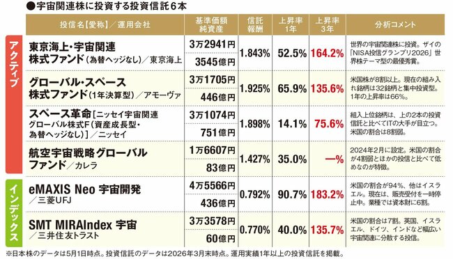 宇宙関連株に投資する投資信託