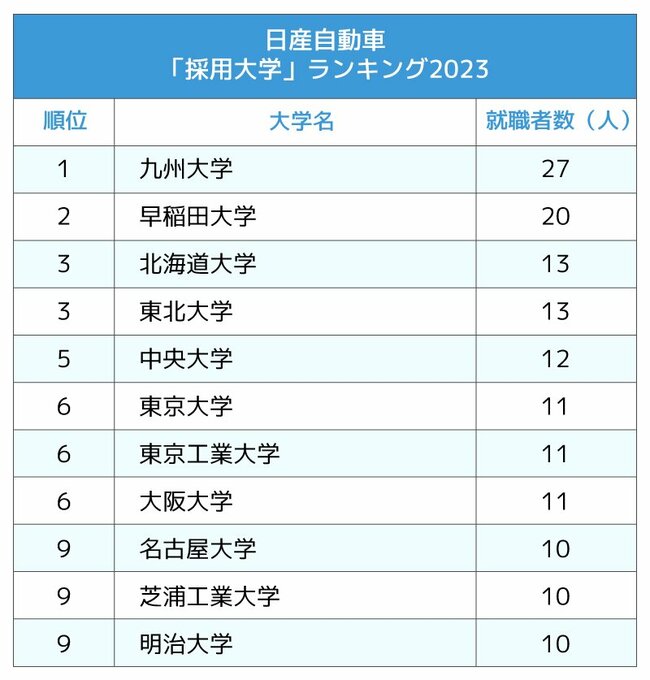 図表：「採用大学」ランキング2023 日産自動車