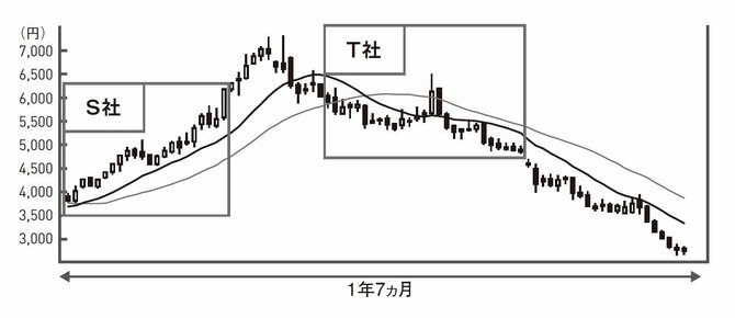 同じ銘柄で異なる時期を切り取ったもの