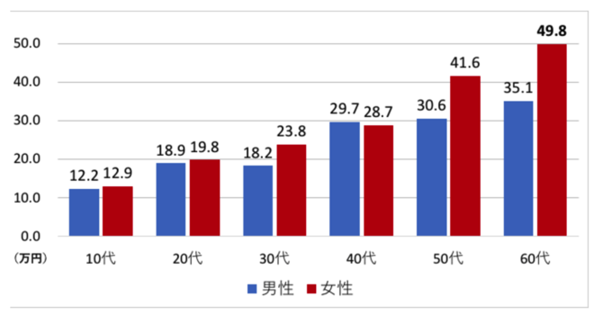 性・世代別のかくれ資産平均値