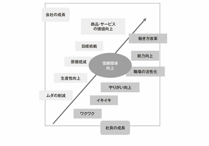 会社と社員の成長イメージ