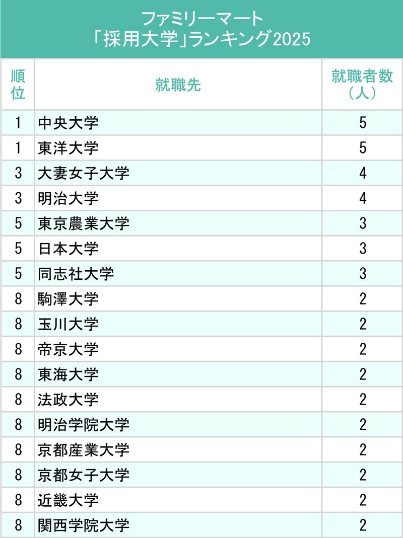 図表：ファミリーマート「採用大学」ランキング2025