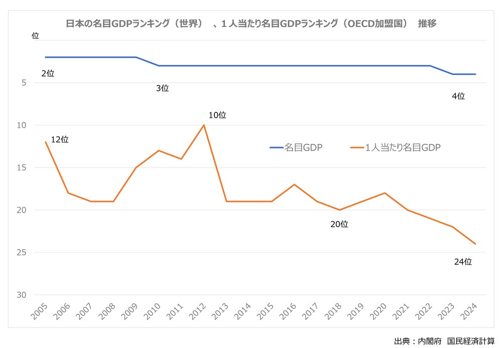 そりゃインドにも抜かれるわ…GDP「6位転落」予測の日本に〈決定的に足りないもの〉