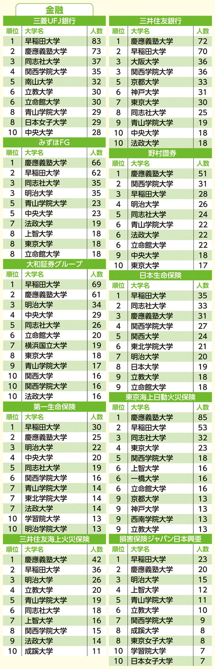 人気41企業別「採用大学」ランキング!大手総合商社4社でオール1位となったのは?