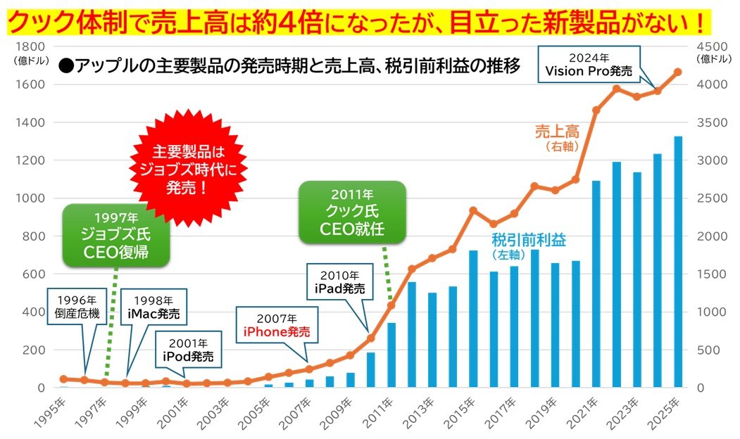 スティーブ・ジョブズの時代には、iPhoneをはじめとする現在の主力製品が相次いで誕生した。一方、サプライチェーン管理の天才と評されるティム・クックは、既存製品の販売を大きく伸ばし、売上高と税引前利益はいずれも約4倍、株価は約23倍になった。しかしこの間、目立った新製品といえるのはVision Proくらいだ