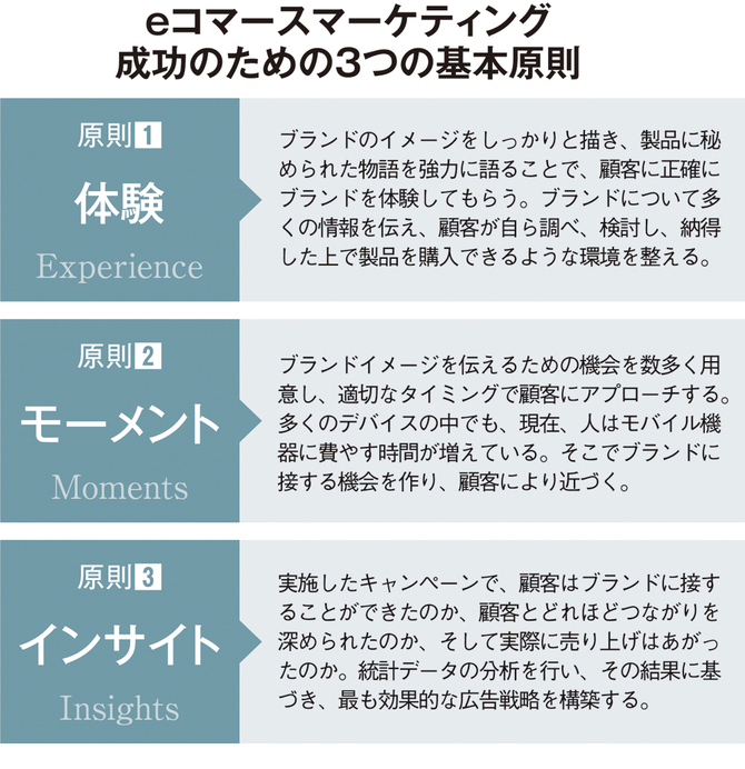 広告事業責任者が考える、次世代の戦略的ｅコマースマーケティングとは
