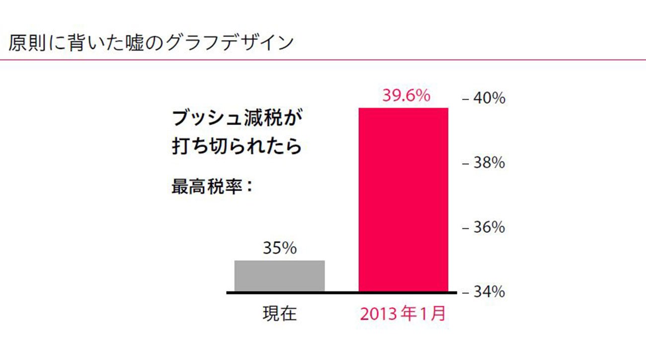 ありえないウソのグラフを映し出したテレビ局の話