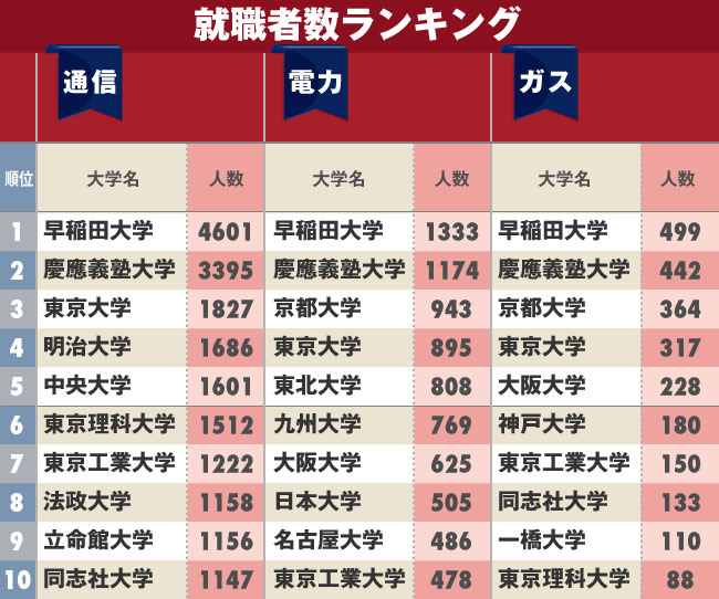 電力・ガス・通信業界への「就職に強い大学」ランキング！国立大学が上位に！