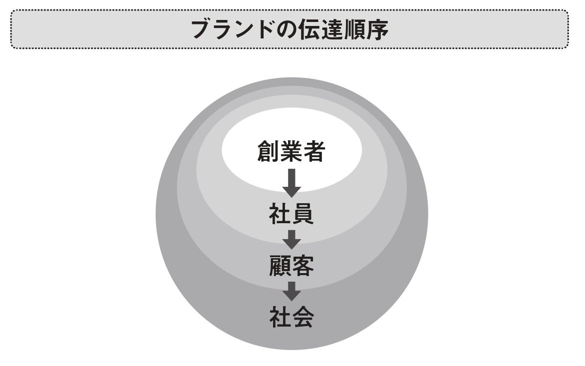 ブランドの伝達順序