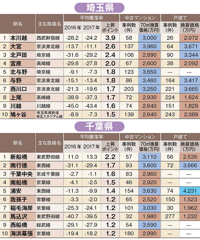 中古住宅「狙い目駅」ランキング！埼玉県トップは本川越駅、千葉県のトップはあの駅だ！