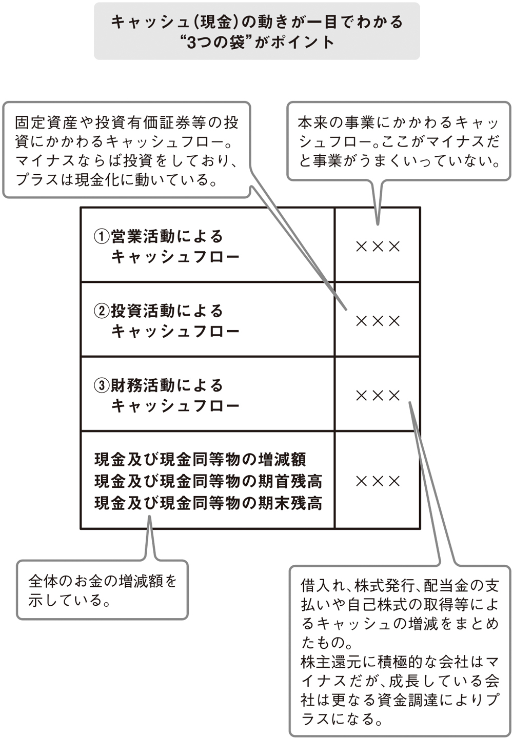 ファイナンスの理解に必要な会計の基本(4)<br />――キャッシュフロー計算書は「3つの袋」を見る