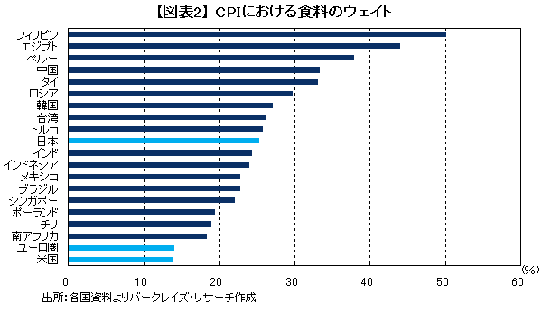 穀物先物価格の急騰と消費者物価への影響<br />国際市況と政府売渡価格の「時差」に注意!<br />――森田京平・バークレイズ証券 チーフエコノミスト
