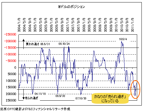 ドル安は5月にクライマックスの可能性大!<br />カギはヘッジファンドの手仕舞いと米金利か
