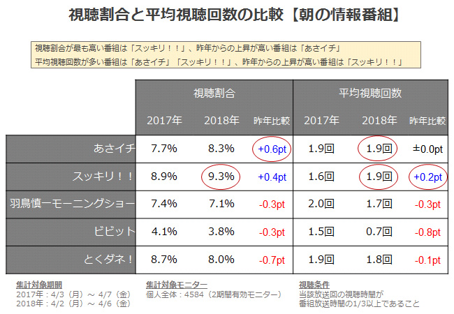 あさイチ Vs スッキリ 朝の情報番組バトルの行方 News Amp Analysis ダイヤモンド オンライン