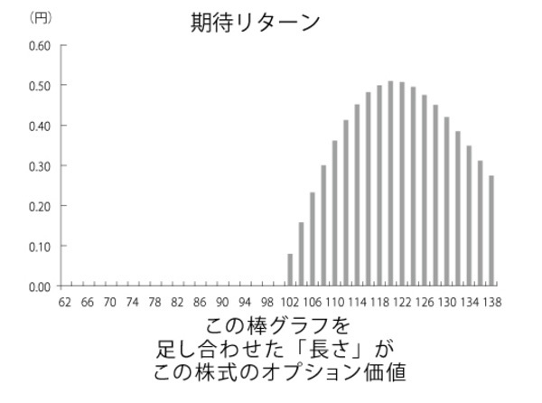 「ブラック・ショールズ式」を知っていますか?