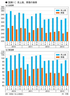 経済悪化を明確に示す法人企業統計――売上げが伸びず、利益、設備投資は前期比で減少