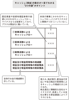 ファイナンスの理解に必要な会計の基本（4）――キャッシュフロー計算書は「3つの袋」を見る