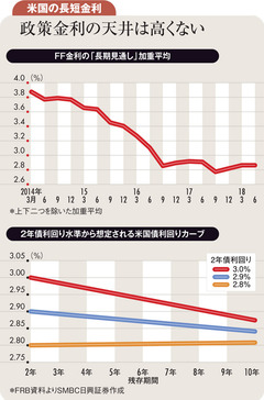 利上げによる米長短金利逆転は 景気後退の予兆の公算小さい