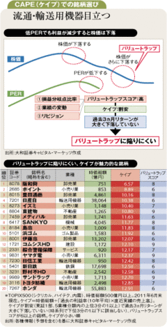 将来利益が減る公算が小さいケイプで選別した銘柄に注目