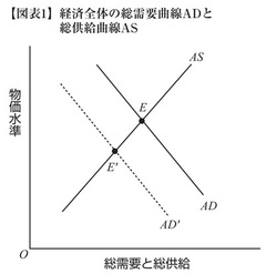 金融緩和してもデフレは克服できない──今こそ必要なデフレの経済学（1）