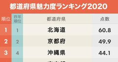 都道府県魅力度ランキング2020！茨城県がついに連続最下位脱出へ