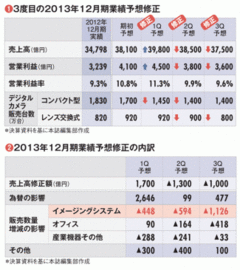 【キヤノン】 稼ぎ頭の一眼レフが初のマイナス成長 高収益体質に黄信号