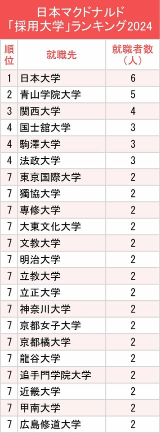 図表：日本マクドナルド「採用大学」ランキング2024