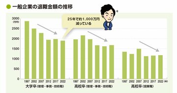 大卒の退職金は25年で1000万円ダウン!退職日を「たった1日」ズラすだけで手取りを増やせるかも?