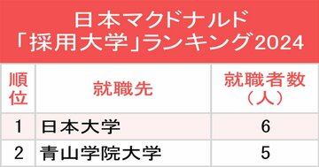 マクドナルド・すかいらーく・サイゼリヤ、主要外食3社の「採用大学」ランキング2024最新版!すべてにランクインした「私大グループ」とは?