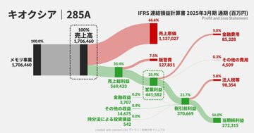 【キオクシア絶好調の秘密】決算書でわかる直近1年の“異常な変化”