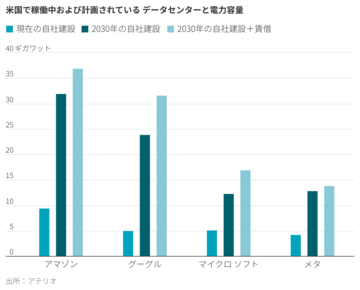 電力巡るAI企業の競争、アマゾンとグーグルがリード