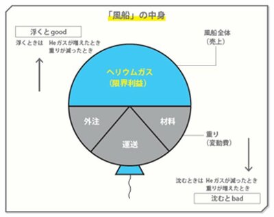 風船全体（売り上げ）の中身をヘリウムガス（限界利益）と重り（変動費）に分けて考える