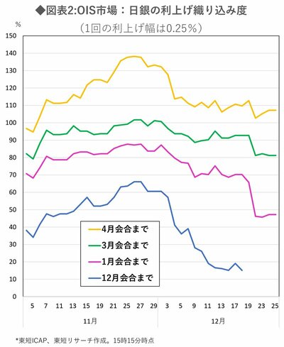 図表2　 OIS市場：日銀の利上げ織り込み度