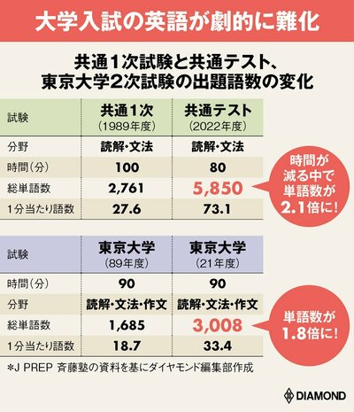 図表：共通1次試験と共通テスト、東京大学2次士官の出題語数の変化