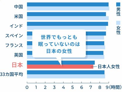 睡眠時間が短い日本人の中でも、女性は男性よりも平均13分短い
