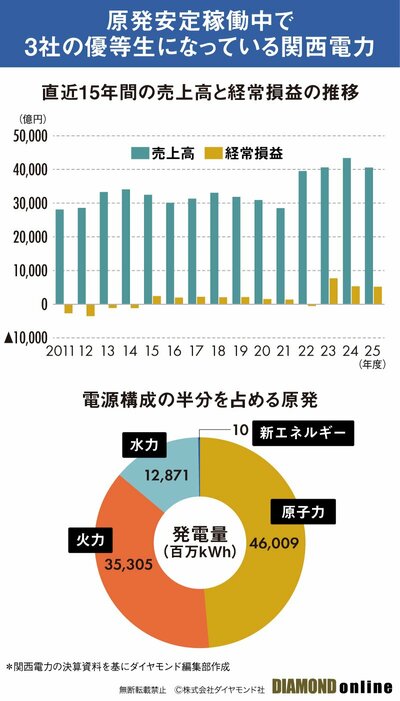図表：直近15年間の売上高と経常利益の推移