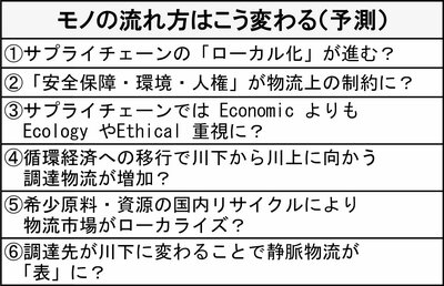 モノの流れ方はこう変わる（予測）