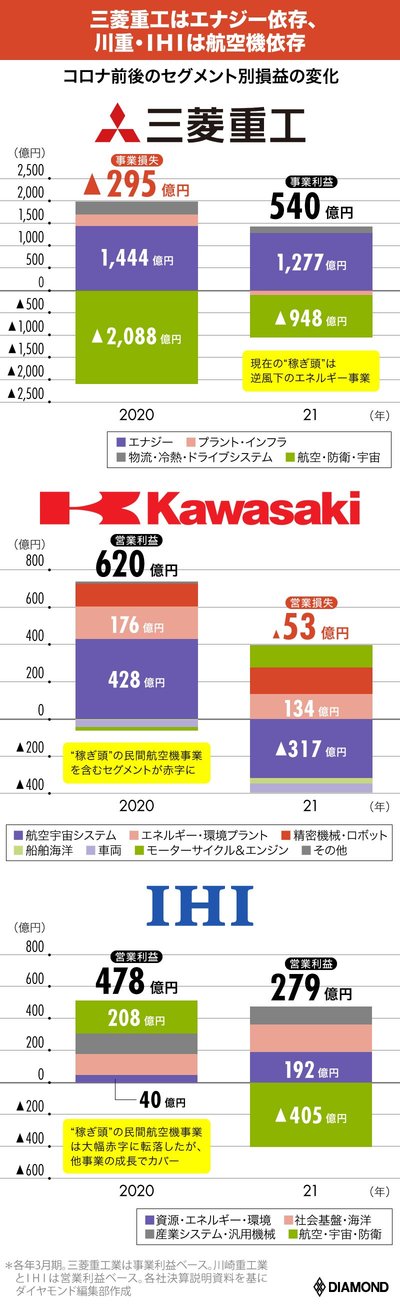 図表：コロナ前後のセグメント別損益の変化