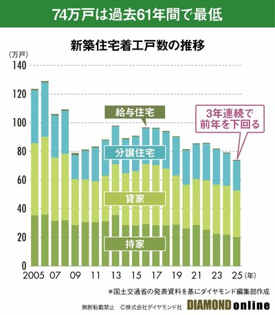図表:新築着工戸数の推移