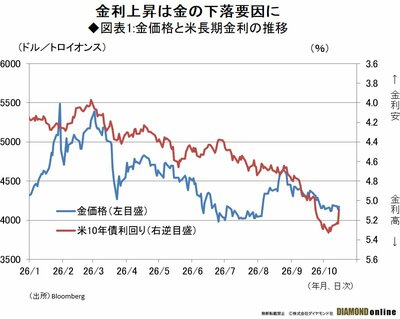 図表1:金価格と米長期金利の推移