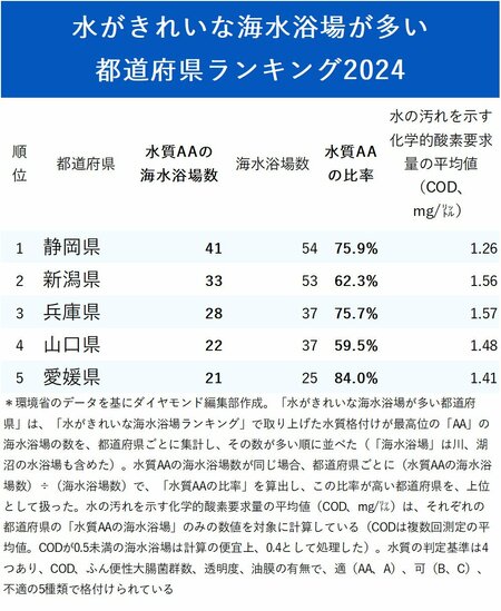 図表：水がきれいな海水浴場が多い都道府県ランキング2024_1-5