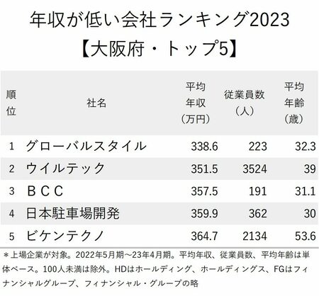 図表：年収が低い会社ランキング2023（大阪府） トップ5